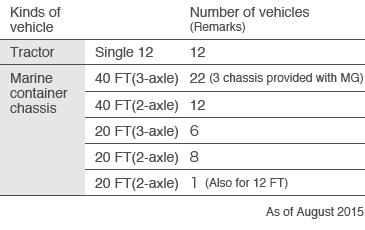 Kinds of vehicle