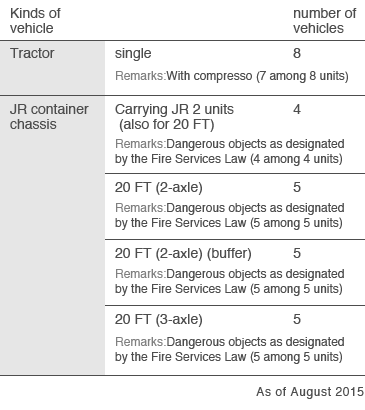 Kinds of vehicle