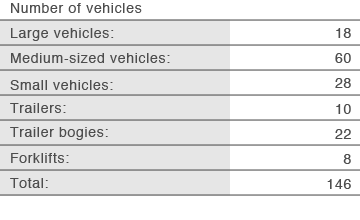 Number of vehicles